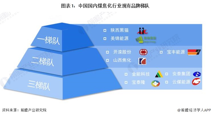 【行業(yè)深度】2023年中國煤焦化行業(yè)競爭格局及市場份額分析 市場集中度較低